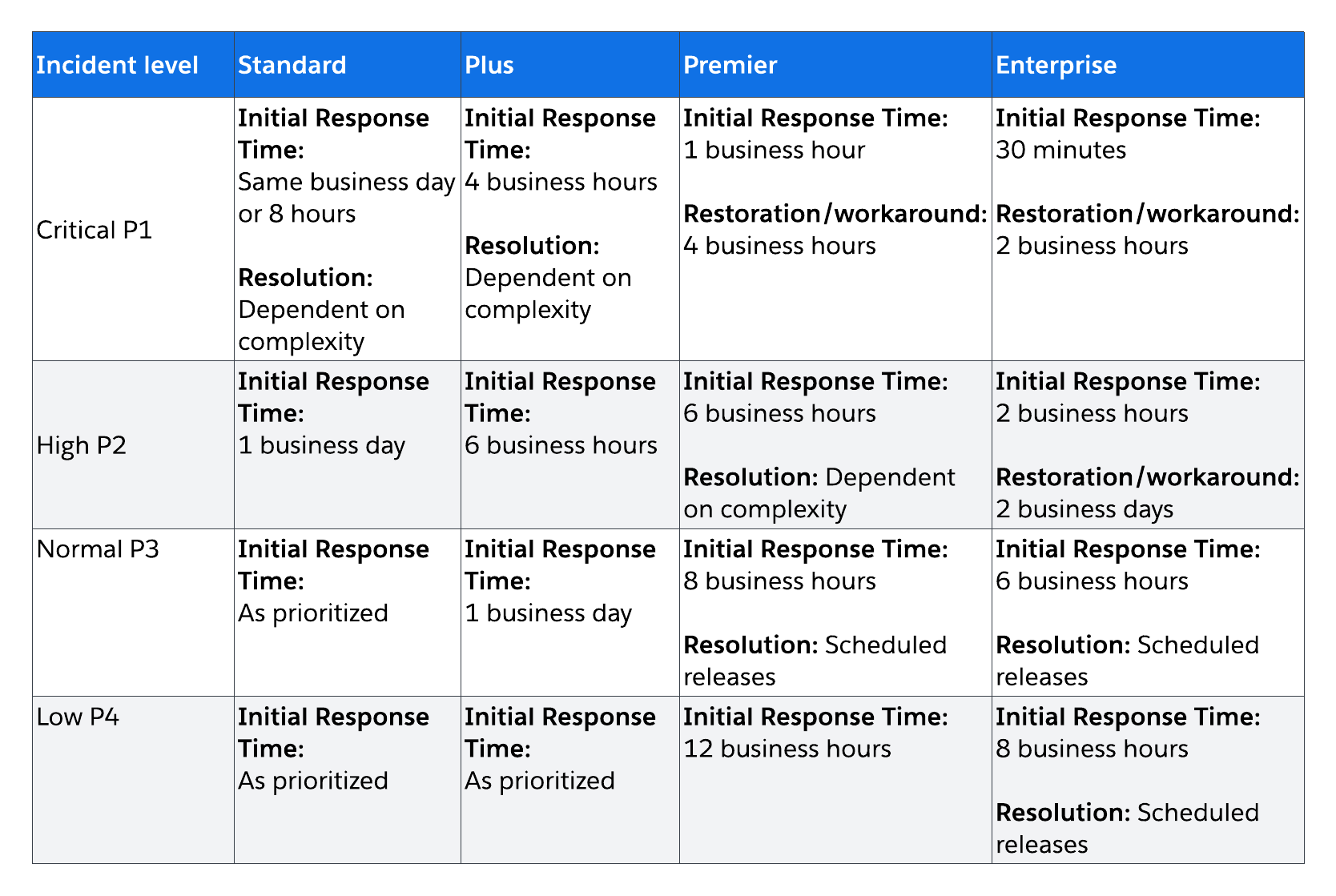 Target response times SLA table