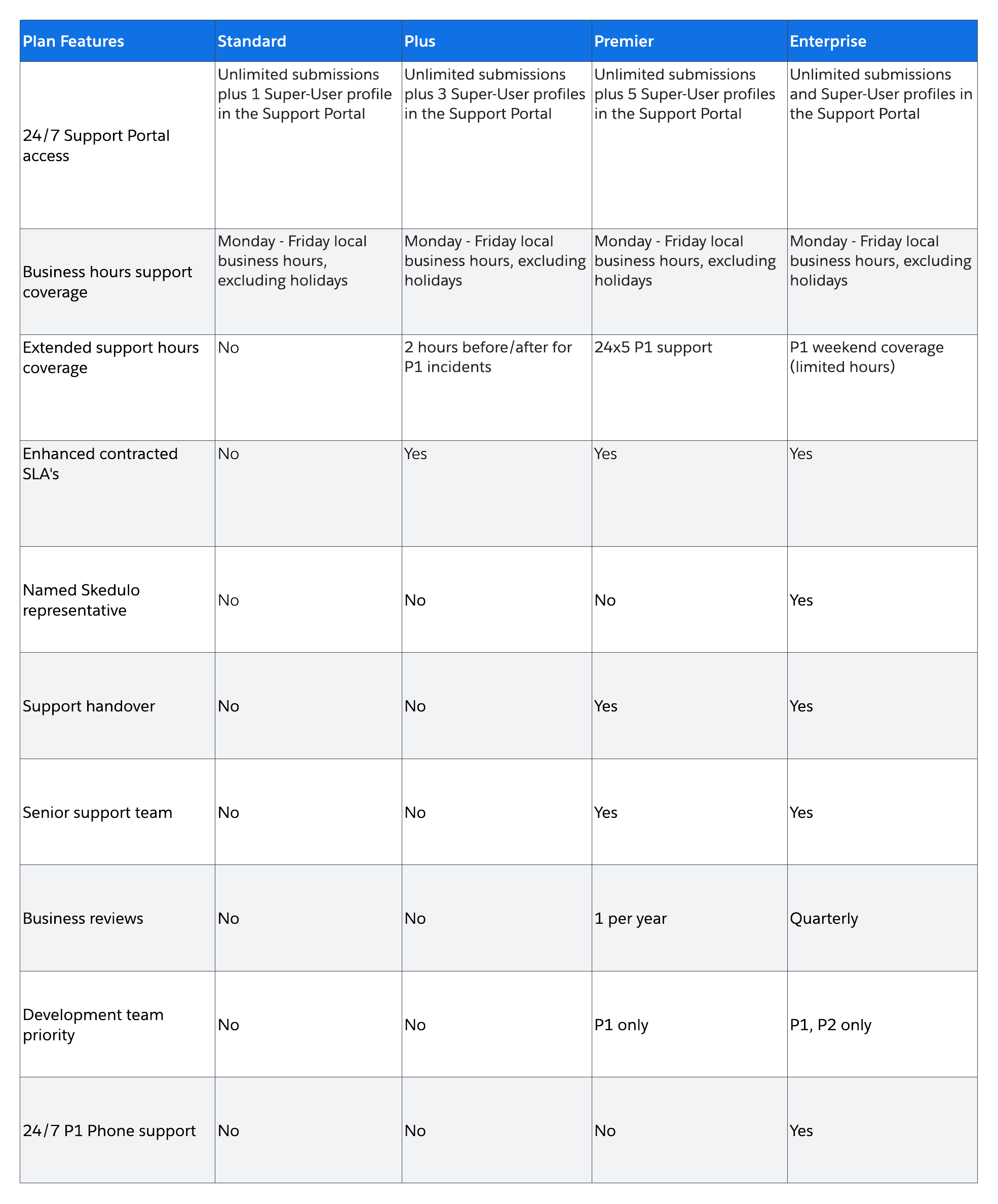 Target response times SLA table